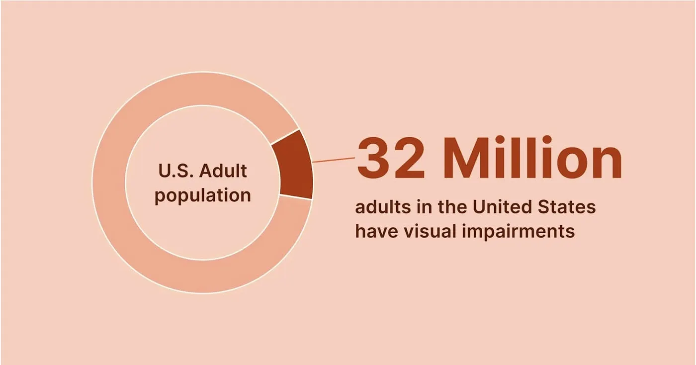 Donut chart showing a single highlighted segment and the label "32 million adults in the United States have visual impairments"